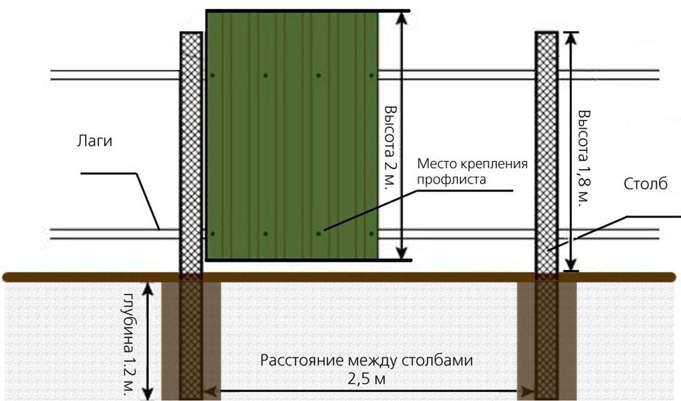 Схема установки строительного забора из профлиста